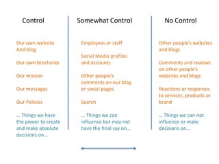 Control             Somewhat Control            No Control


Our own website        Employees or staff       Other people’s websites
And blog                                        and blogs
                       Social Media profiles
Our own brochures      and accounts             Comments and reviews
                                                on other people’s
Our mission            Other people’s           websites and blogs
                       comments on our blog
Our messages           or social pages          Reactions or responses
                                                to services, products or
Our Policies           Search                   brand

… Things we have       … Things we can          … Things we can not
the power to create    influence but may not    influence or make
and make absolute      have the final say on…   decisions on…
decisions on…
 