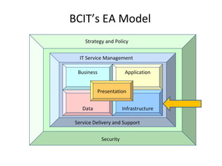 BCIT’s EA Model IT Service Management Strategy and Policy Business Data Application Infrastructure Presentation Service Delivery and Support Security 
