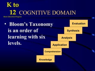 • Bloom’s Taxonomy
is an order of
learning with six
levels.
COGNITIVE DOMAIN
Knowledge
Evaluation
Synthesis
Analysis
Application
Comprehension
K toK to
1212Basic Education ProgramBasic Education Program
 