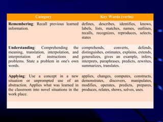 Category Key Words (verbs)
Remembering: Recall previous learned
information.
defines, describes, identifies, knows,
labels, lists, matches, names, outlines,
recalls, recognizes, reproduces, selects,
states
Understanding: Comprehending the
meaning, translation, interpolation, and
interpretation of instructions and
problems. State a problem in one's own
words.
comprehends, converts, defends,
distinguishes, estimates, explains, extends,
generalizes, gives an example, infers,
interprets, paraphrases, predicts, rewrites,
summarizes, translates.
Applying: Use a concept in a new
situation or unprompted use of an
abstraction. Applies what was learned in
the classroom into novel situations in the
work place.
applies, changes, computes, constructs,
demonstrates, discovers, manipulates,
modifies, operates, predicts, prepares,
produces, relates, shows, solves, uses.
 