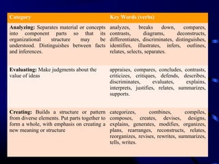 Category Key Words (verbs)
Analyzing: Separates material or concepts
into component parts so that its
organizational structure may be
understood. Distinguishes between facts
and inferences.
analyzes, breaks down, compares,
contrasts, diagrams, deconstructs,
differentiates, discriminates, distinguishes,
identifies, illustrates, infers, outlines,
relates, selects, separates.
Evaluating: Make judgments about the
value of ideas
appraises, compares, concludes, contrasts,
criticizes, critiques, defends, describes,
discriminates, evaluates, explains,
interprets, justifies, relates, summarizes,
supports.
Creating: Builds a structure or pattern
from diverse elements. Put parts together to
form a whole, with emphasis on creating a
new meaning or structure
categorizes, combines, compiles,
composes, creates, devises, designs,
explains, generates, modifies, organizes,
plans, rearranges, reconstructs, relates,
reorganizes, revises, rewrites, summarizes,
tells, writes.
 