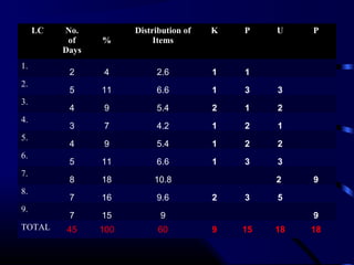 LC No.
of
Days
%
Distribution of
Items
K P U P
1.
2 4 2.6 1 1    
2.
5 11 6.6 1 3 3  
3.
4 9 5.4 2 1 2  
4.
3 7 4.2 1 2 1  
5.
4 9 5.4 1 2 2  
6.
5 11 6.6 1 3 3  
7.
8 18 10.8     2  9
8.
7 16 9.6 2 3 5  
9.
7 15 9       9
TOTAL 45 100 60 9 15 18 18
 