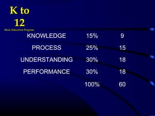 KNOWLEDGE 15% 9
PROCESS 25% 15
UNDERSTANDING 30% 18
PERFORMANCE 30% 18
  100% 60
K toK to
1212Basic Education ProgramBasic Education Program
 