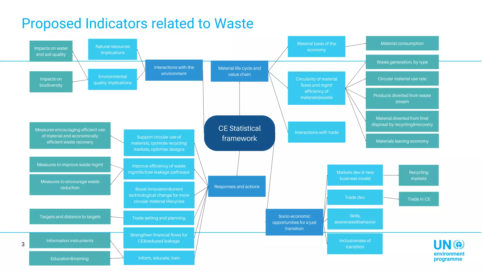 Proposed Indicators related to Waste
3
 