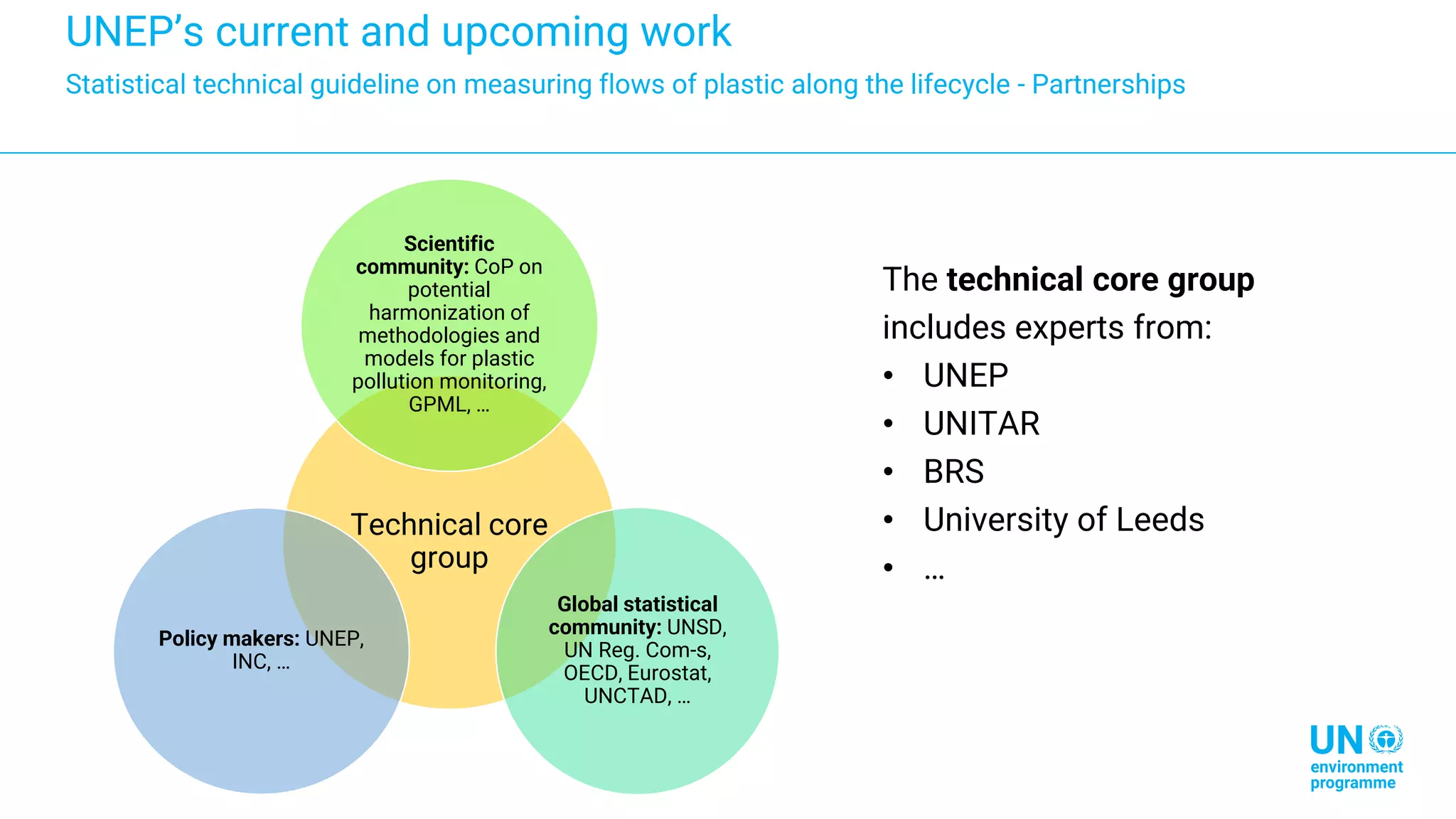 UNEP’s current and upcoming work
Statistical technical guideline on measuring flows of plastic along the lifecycle - Partnerships
The technical core group
includes experts from:
• UNEP
• UNITAR
• BRS
• University of Leeds
• …
Technical core
group
Scientific
community: CoP on
potential
harmonization of
methodologies and
models for plastic
pollution monitoring,
GPML, …
Global statistical
community: UNSD,
UN Reg. Com-s,
OECD, Eurostat,
UNCTAD, …
Policy makers: UNEP,
INC, …
 