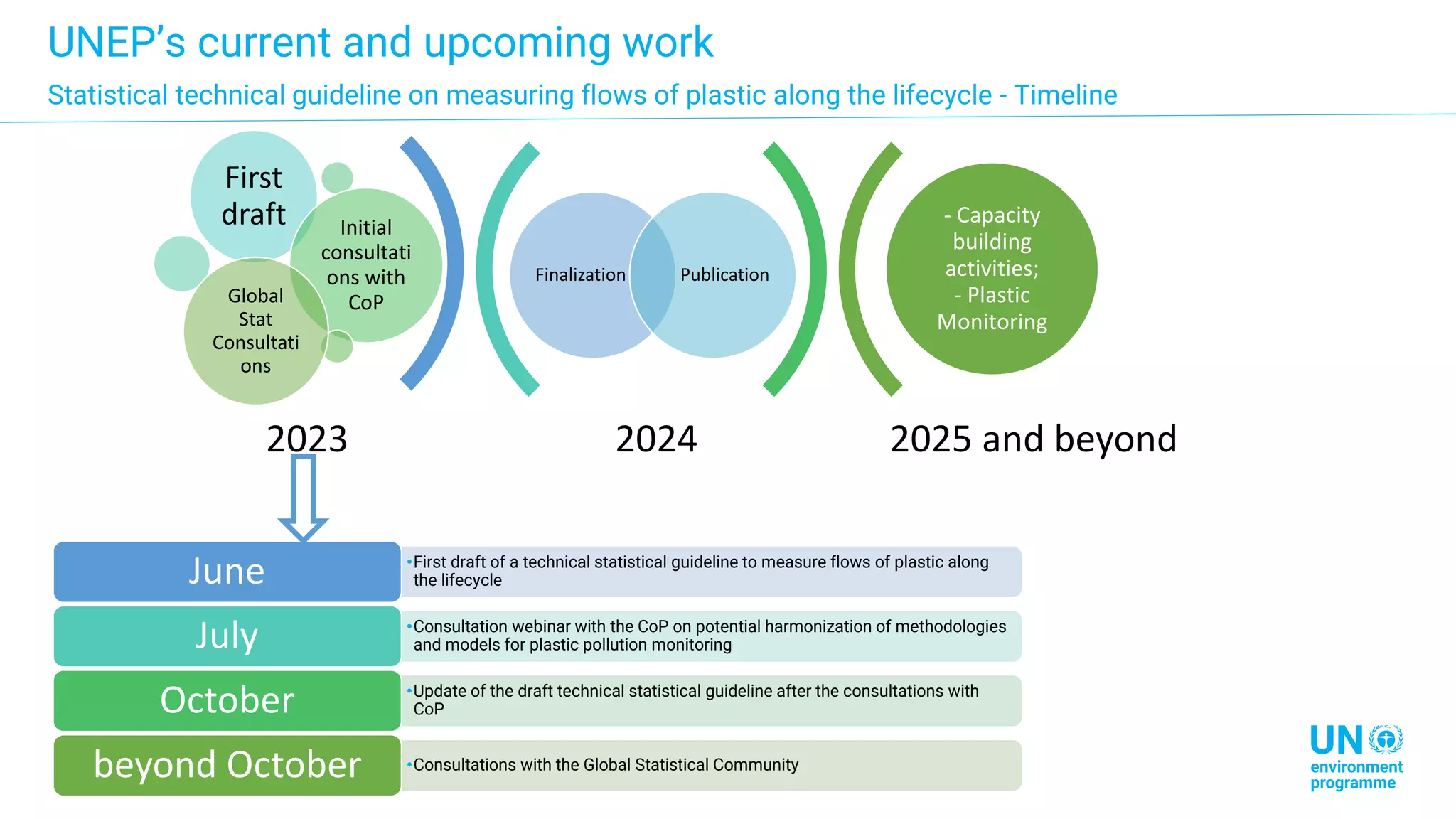 2024 2025 and beyond
Finalization Publication
First
draft Initial
consultati
ons with
CoP
Global
Stat
Consultati
ons
- Capacity
building
activities;
- Plastic
Monitoring
2023
UNEP’s current and upcoming work
Statistical technical guideline on measuring flows of plastic along the lifecycle - Timeline
•First draft of a technical statistical guideline to measure flows of plastic along
the lifecycle
June
•Consultation webinar with the CoP on potential harmonization of methodologies
and models for plastic pollution monitoring
July
•Update of the draft technical statistical guideline after the consultations with
CoP
October
•Consultations with the Global Statistical Community
beyond October
 