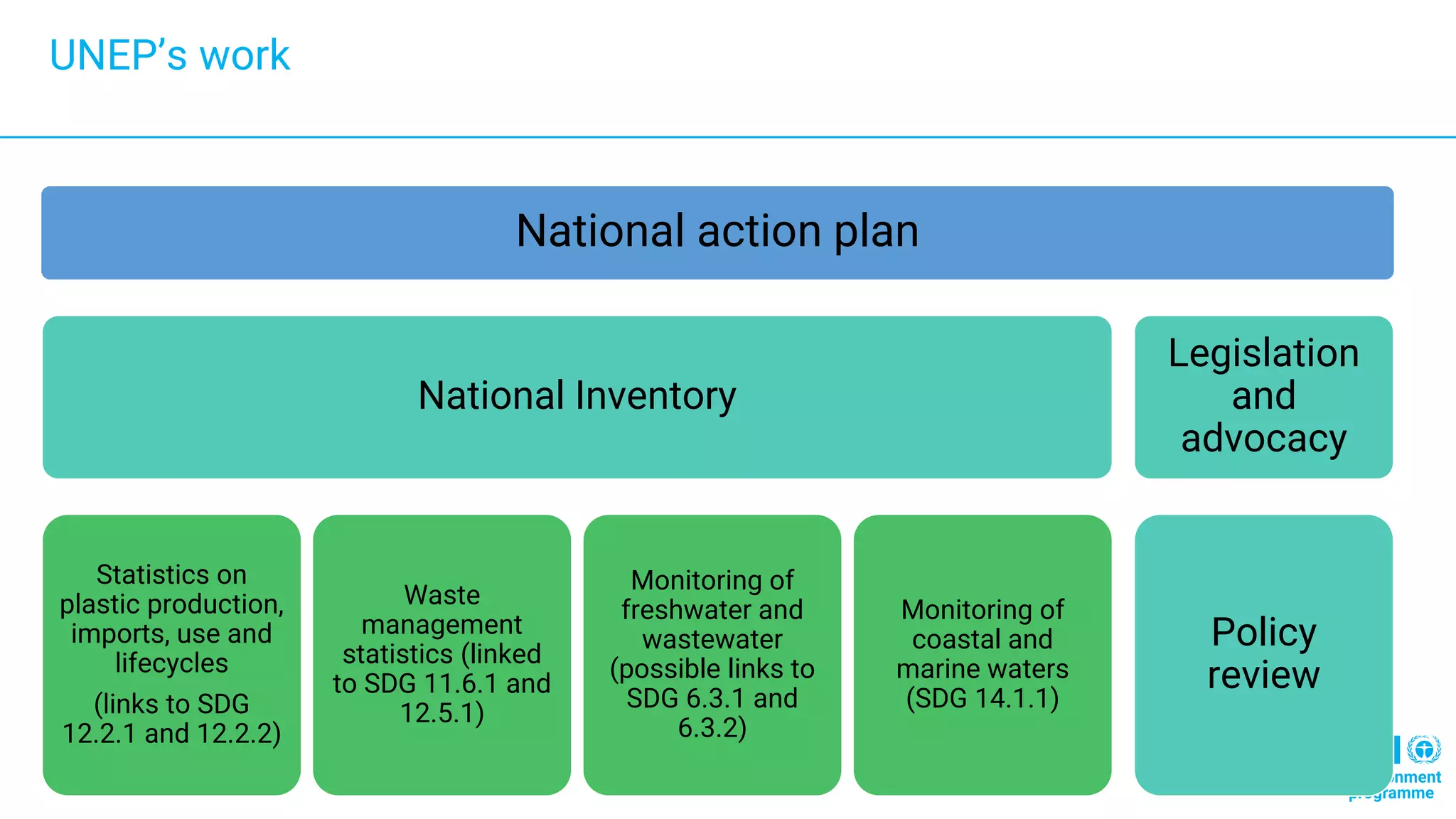 National action plan
National Inventory
Statistics on
plastic production,
imports, use and
lifecycles
(links to SDG
12.2.1 and 12.2.2)
Waste
management
statistics (linked
to SDG 11.6.1 and
12.5.1)
Monitoring of
freshwater and
wastewater
(possible links to
SDG 6.3.1 and
6.3.2)
Monitoring of
coastal and
marine waters
(SDG 14.1.1)
Legislation
and
advocacy
Policy
review
UNEP’s work
 