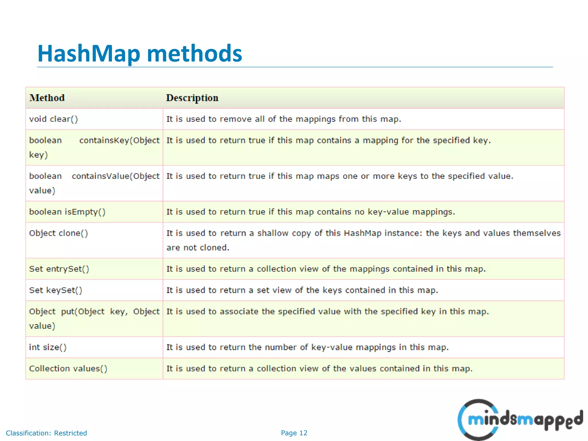 Page 12Classification: Restricted
HashMap methods
 