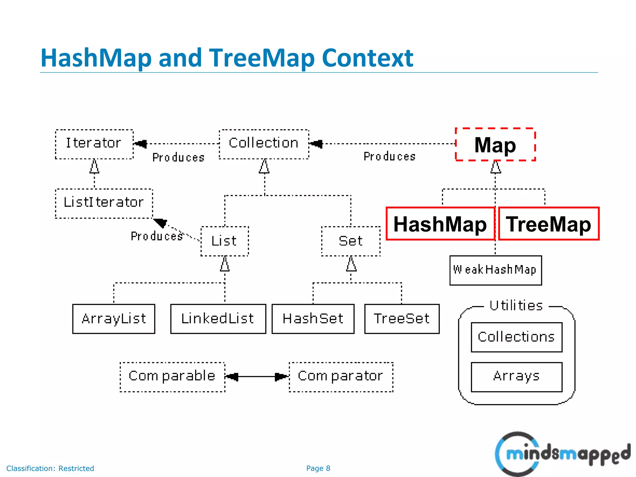 Page 8Classification: Restricted
3-February-
2003
cse403-10-Collections © 2003 University of Washington 8
HashMap and TreeMap Context
HashMap TreeMap
Map
 