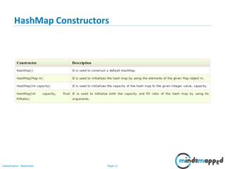 Page 11Classification: Restricted
HashMap Constructors
 