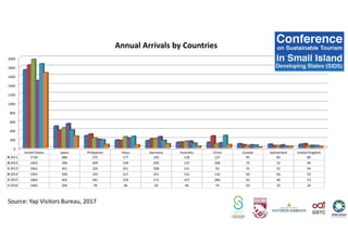 0
200
400
600
800
1000
1200
1400
1600
1800
2000
United States Japan Philippines Palau Germany Australia China Canada Switzerland United Kingdom
2011 1730 486 275 177 165 128 127 95 85 80
2012 1835 396 309 169 204 132 268 72 52 94
2013 1961 451 226 251 208 151 93 55 52 54
2014 1491 540 193 217 251 151 116 69 66 55
2015 1864 402 181 259 172 107 280 63 40 53
2016 1665 264 78 69 92 40 74 20 35 34
Annual Arrivals by Countries
Source: Yap Visitors Bureau, 2017
 