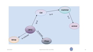 4/25/2023 Dpaertment of CSE ( AL & ML) 10
 