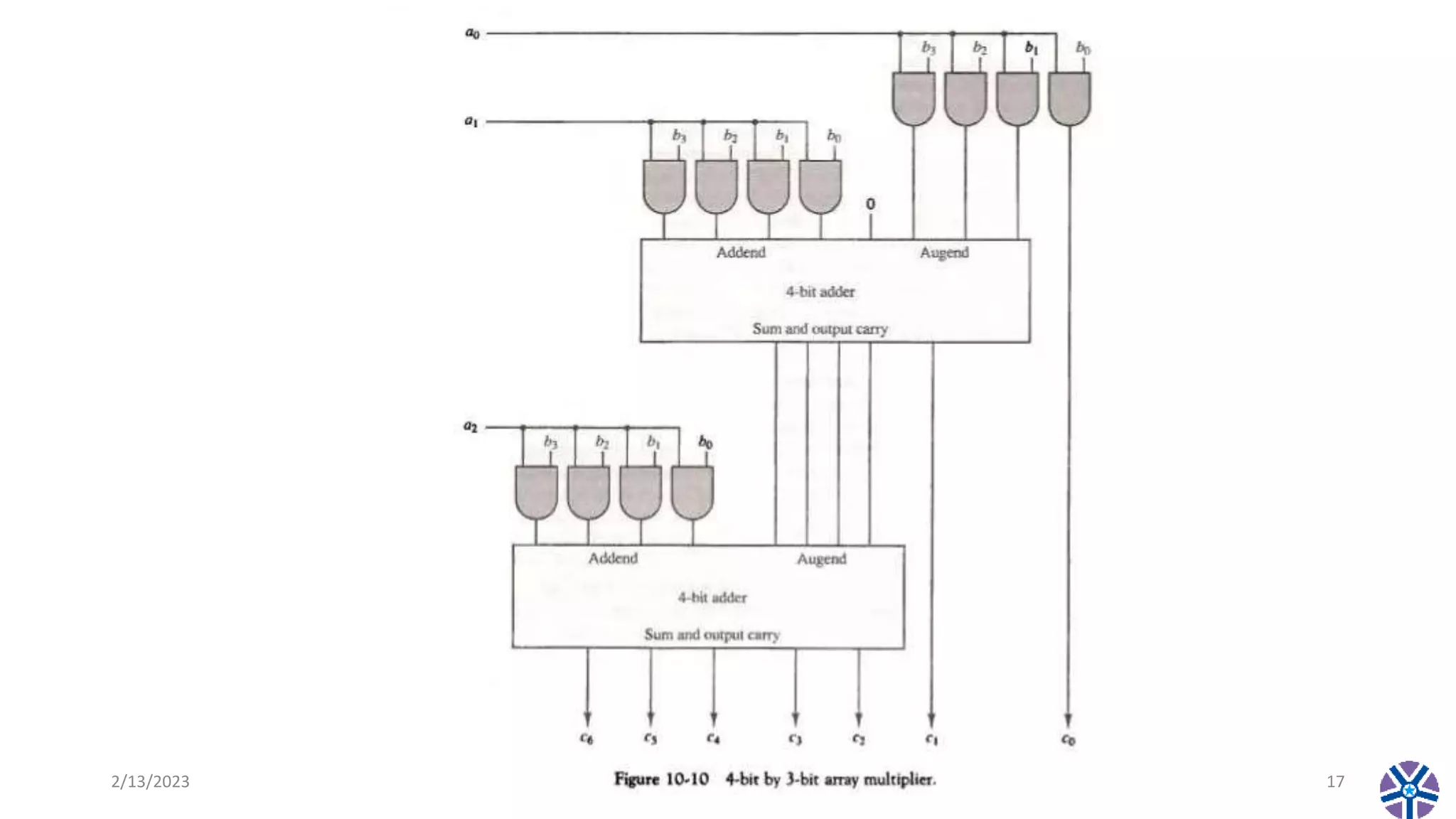 2/13/2023 Department of CSE (AI/ML) 17
 