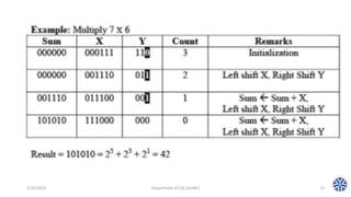 CS304PC:Computer Organization and Architecture Session 20 ...