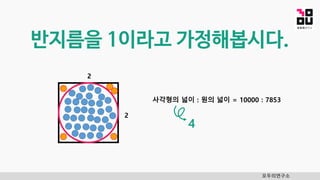 반지름을 1이라고 가정해봅시다.
모두의연구소
2
2
사각형의 넓이 : 원의 넓이 = 10000 : 7853
4
 