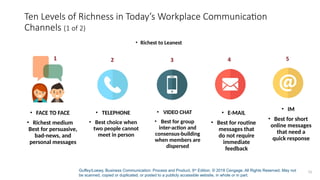 Guffey/Loewy, Business Communication: Process and Product, 9th
Edition. © 2018 Cengage. All Rights Reserved. May not
be scanned, copied or duplicated, or posted to a publicly accessible website, in whole or in part.
15
Ten Levels of Richness in Today’s Workplace Communication
Channels (1 of 2)
• Richest to Leanest
• FACE TO FACE
• Richest medium
Best for persuasive,
bad-news, and
personal messages
• TELEPHONE
• Best choice when
two people cannot
meet in person
• VIDEO CHAT
• Best for group
inter-action and
consensus-building
when members are
dispersed
• E-MAIL
• Best for routine
messages that
do not require
immediate
feedback
• IM
• Best for short
online messages
that need a
quick response
 
