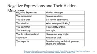 Guffey/Loewy, Business Communication: Process and Product, 9th
Edition. © 2018 Cengage. All Rights Reserved. May not
be scanned, copied or duplicated, or posted to a publicly accessible website, in whole or in part.
24
Negative Expressions and Their Hidden
Messages
Negative Expression Hidden Message
You overlooked You are careless
You state that But I don’t believe you.
You failed to What were you thinking?
You claim that It’s probably untrue.
You are wrong I am right.
You do not understand You are not very bright.
Your delay You are at fault.
You forgot to Besides being inefficient, you are
stupid and careless.
 