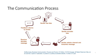 Guffey/Loewy, Business Communication: Process and Product, 9th
Edition. © 2018 Cengage. All Rights Reserved. May not
be scanned, copied or duplicated, or posted to a publicly accessible website, in whole or in part.
3
The Communication Process
 