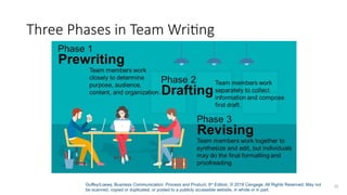 Guffey/Loewy, Business Communication: Process and Product, 9th
Edition. © 2018 Cengage. All Rights Reserved. May not
be scanned, copied or duplicated, or posted to a publicly accessible website, in whole or in part.
32
Three Phases in Team Writing
 