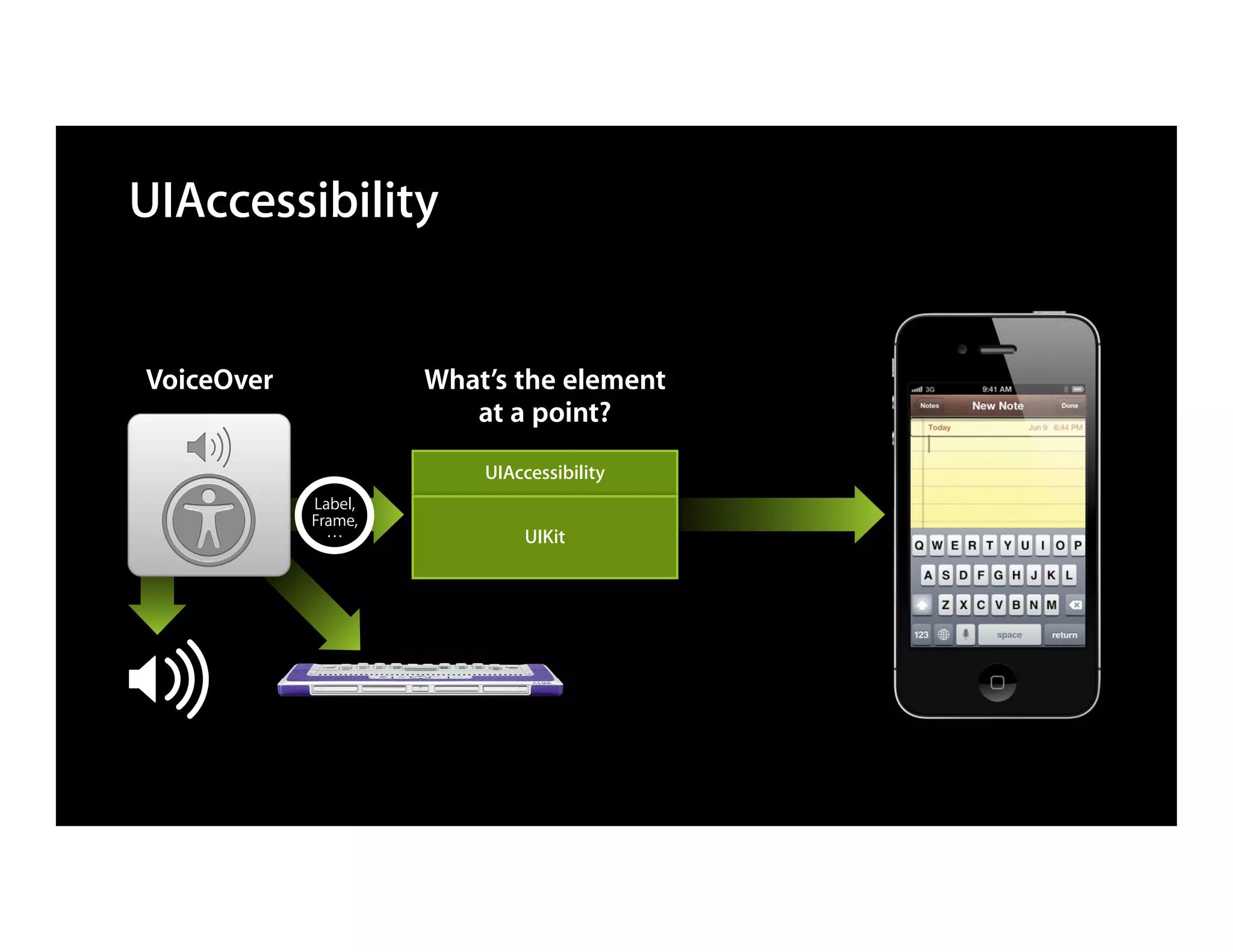 UIAccessibility


VoiceOver            What’s the element
                        at a point?
                         UIAccessibility
            Label,
            Frame,
              …              UIKit
 