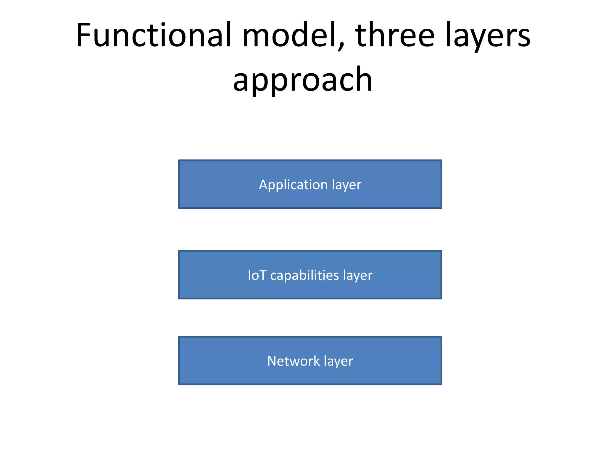 Functional model, three layers
approach
Application layer
IoT capabilities layer
Network layer