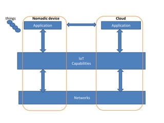Networks
IoT
Capabilities
Application Application
things Nomadic device Cloud
 