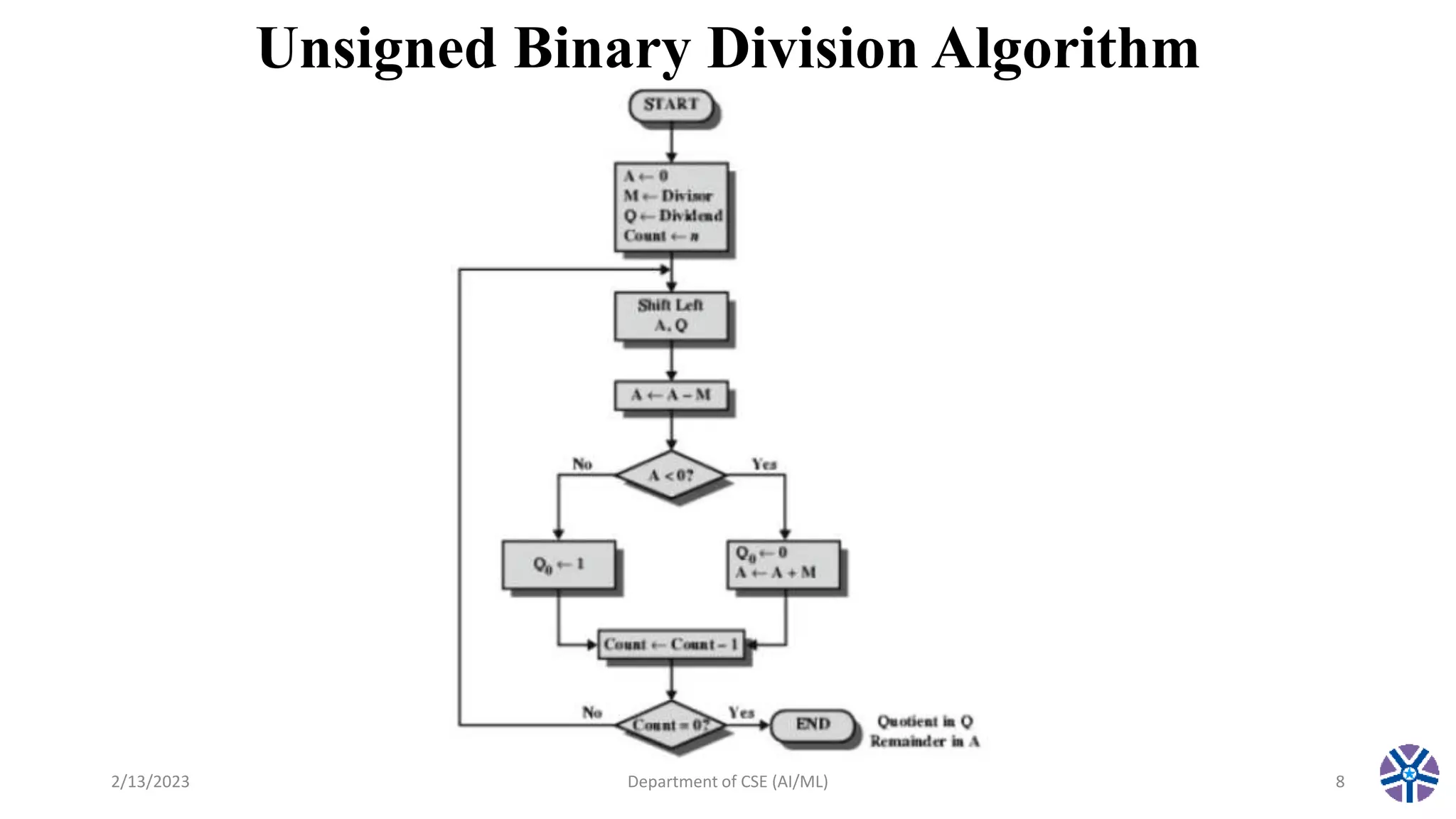CS304PC:Computer Organization and Architecture Session 21 Division ...