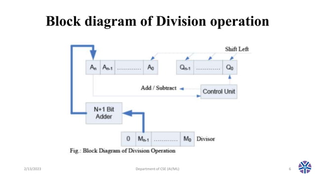 CS304PC:Computer Organization and Architecture Session 21 Division ...