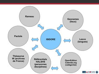 ISIDORE
Pactols
Rameau
Geonames
(lieux)
Thésaurus
W (archives
de France)
Lexvo
(langues)
Référentiels
HALSHS
(personnes
disciplines)
OpenEdition
Calenda.org
(catégories)
 
