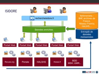 ISIDORE
Entrepôt de
données
moissonnées
Référentiels :
BNF, Archives de
France,
Réseau Frantiq
HALSHS...
Données enrichies
Revues.org Persée HALSHS theses.fr
BDD
MSH, UMR...
Portail Web Portail Web Portail WebPortail Web Portail WebPortail Web Portail WebPortail Web
rechercheisidore.fr
 