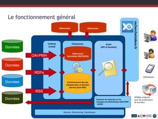 Données
Collecte
(crawl)
Traitements Accès
(API et facettes)
Gestion, Monitoring, Statistiques
Utilisateurs
Référentiels
Normalisés (RDF/SKOS)
SPARQL endpoint
pour les producteurs
de données
Le fonctionnement général
rechercheisidore.fr
Extension de recherche sur les
catalogues de bibliothèques (SRU/SRW
- Z3950)
Données
Données
Données
OAI-PMH
RDFa
RSS
Enrichissement des des
métadonnées et données
(format pivot RDF)
Référentiels Référentiels
 