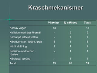 Kraschmekanismer

                               Vältning   Ej vältning   Totalt
Kört av vägen                     13           -         13
Kollision med fast föremål         -          9           9
Kört ut på istäckt vatten          -          7           7
Kört över sten, iskant, grop       5          1           6
Kört i sluttning                   1          1           2
Kollision med fordon i             -          1           1
rörelse
Kört fast i terräng                -          1           1
Totalt                            19          20         39
 