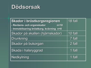 Dödsorsak

Skador i bröstkorgsregionen                 18 fall
- Revbens- och organskador           n=10
- Immobilisering bröstkorg, kvävning n=8
Skador på skallen (hjärnskador)             10 fall
Drunkning                                    7 fall
Skador på bukorgan                           2 fall
Skada i halsryggrad                          1 fall
Nedkylning                                   1 fall
 