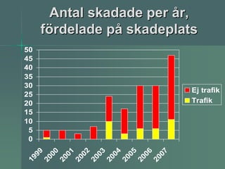 Antal skadade per år,
     fördelade på skadeplats
50
45
40
35
30
                           Ej trafik
25
20                         Trafik
15
10
 5
 0
  99

  00

  01

  02

  03

  04

  05

  06

  07
20
19



20



20
20



20



20
20



20
 