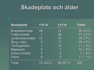 Skadeplats och ålder

Skadeplats        <15 år     >15 år     Totalt
Bostadsområde     26         12          38 (23%)
Trafikområde       7         30          37 (22%)
Jordbruksområde   12         16          28 (17%)
Skog, natur        9         17          26 (15%)
Tävlingsbana       1         10          11 ( 6%)
Nöjespark          9          1          10 ( 6%)
Annat område       2          5           7 ( 4%)
Okänt              6          5          11 ( 7%)
Totalt            72 (43%)   96 (57%)   168
 