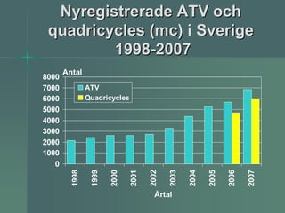 Nyregistrerade ATV och
 quadricycles (mc) i Sverige
         1998-2007
       Antal
8000
7000            ATV
6000            Quadricycles
5000
4000
3000
2000
1000
   0
         1998

                 1999

                        2000

                               2001

                                      2002

                                             2003

                                                    2004

                                                           2005

                                                                  2006

                                                                         2007
                                        Årtal
 