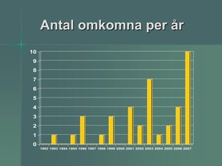 Antal omkomna per år
10
9
8
7
6
5
4
3
2
1
0
     1992 1993 1994 1995 1996 1997 1998 1999 2000 2001 2002 2003 2004 2005 2006 2007
 