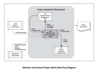 Monitor and Control Project Work Data Flow Diagram
 