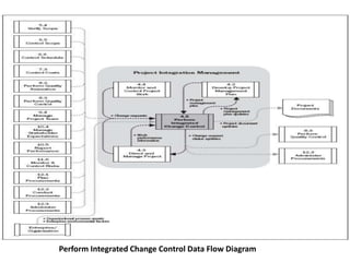 Perform Integrated Change Control Data Flow Diagram
 