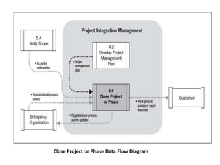 Close Project or Phase Data Flow Diagram
 