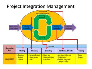 Project Integration Management
Knowledge
Area
Process
Initiating Planning Executing Monitoring & Contol Closing
integration
• Develop
Project
Charter
• Develop Project
Management
Plan
• Direct and
Manage Project
Execution
• Monitor and Control
Project Work
• Perform Integrated
Change Control
• Close
Project
Enter phase/
Start project
Exit phase/
End project
Initiating
Processes
Closing
Processes
Planning
Processes
Executing
Processes
Monitoring &
Controlling Processes
 