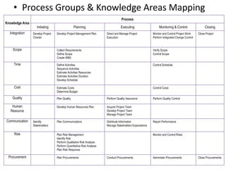 • Process Groups & Knowledge Areas Mapping
Knowledge Area
Process
Initiating Planning Executing Monitoring & Control Closing
Integration Develop Project
Charter
Develop Project Management Plan Direct and Manage Project
Execution
Monitor and Control Project Work
Perform Integrated Change Control
Close Project
Scope Collect Requirements
Define Scope
Create WBS
Verify Scope
Control Scope
Time Define Activities
Sequence Activities
Estimate Activities Resources
Estimate Activities Duration
Develop Schedule
Control Schedule
Cost Estimate Costs
Determine Budget
Control Costs
Quality Plan Quality Perform Quality Assurance Perform Quality Control
Human
Resource
Develop Human Resources Plan Acquire Project Team
Develop Project Team
Manage Project Team
Communication Identify
Stakeholders
Plan Communications Distribute Information
Manage Stakeholders Expectations
Report Performance
Risk Plan Risk Management
Identify Risk
Perform Qualitative Risk Analysis
Perform Quantitative Risk Analysis
Plan Risk Response
Monitor and Control Risks
Procurement Plan Procurements Conduct Procurements Administer Procurements Close Procurements
 
