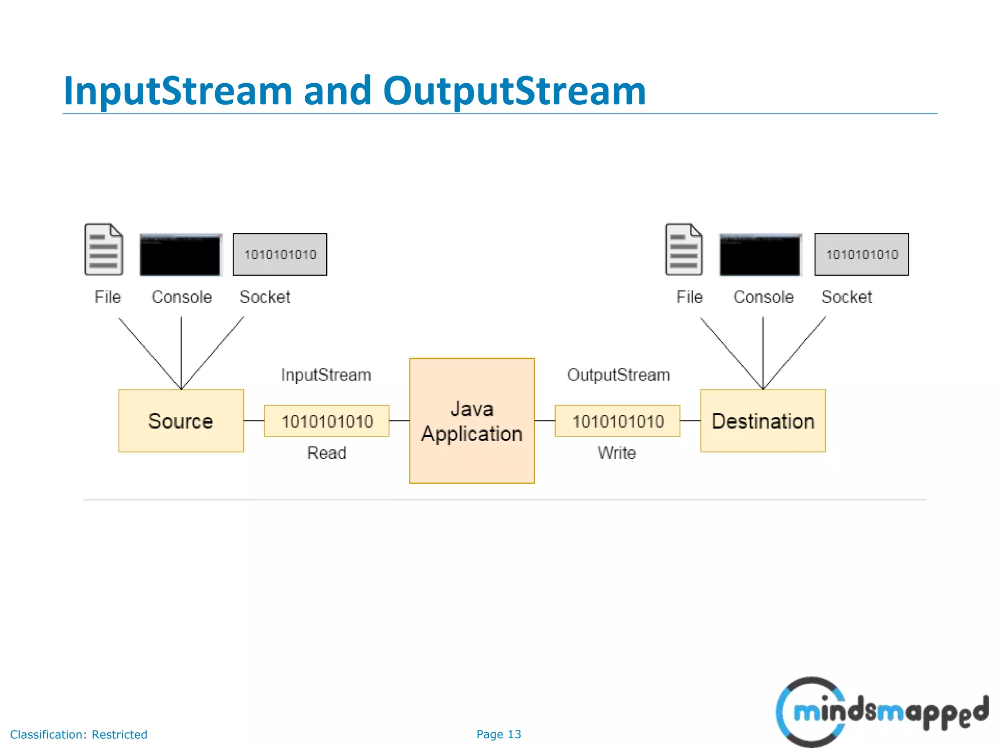 Page 13Classification: Restricted
InputStream and OutputStream
 