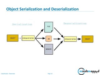 Page 18Classification: Restricted
Object Serialization and Deserialization
 