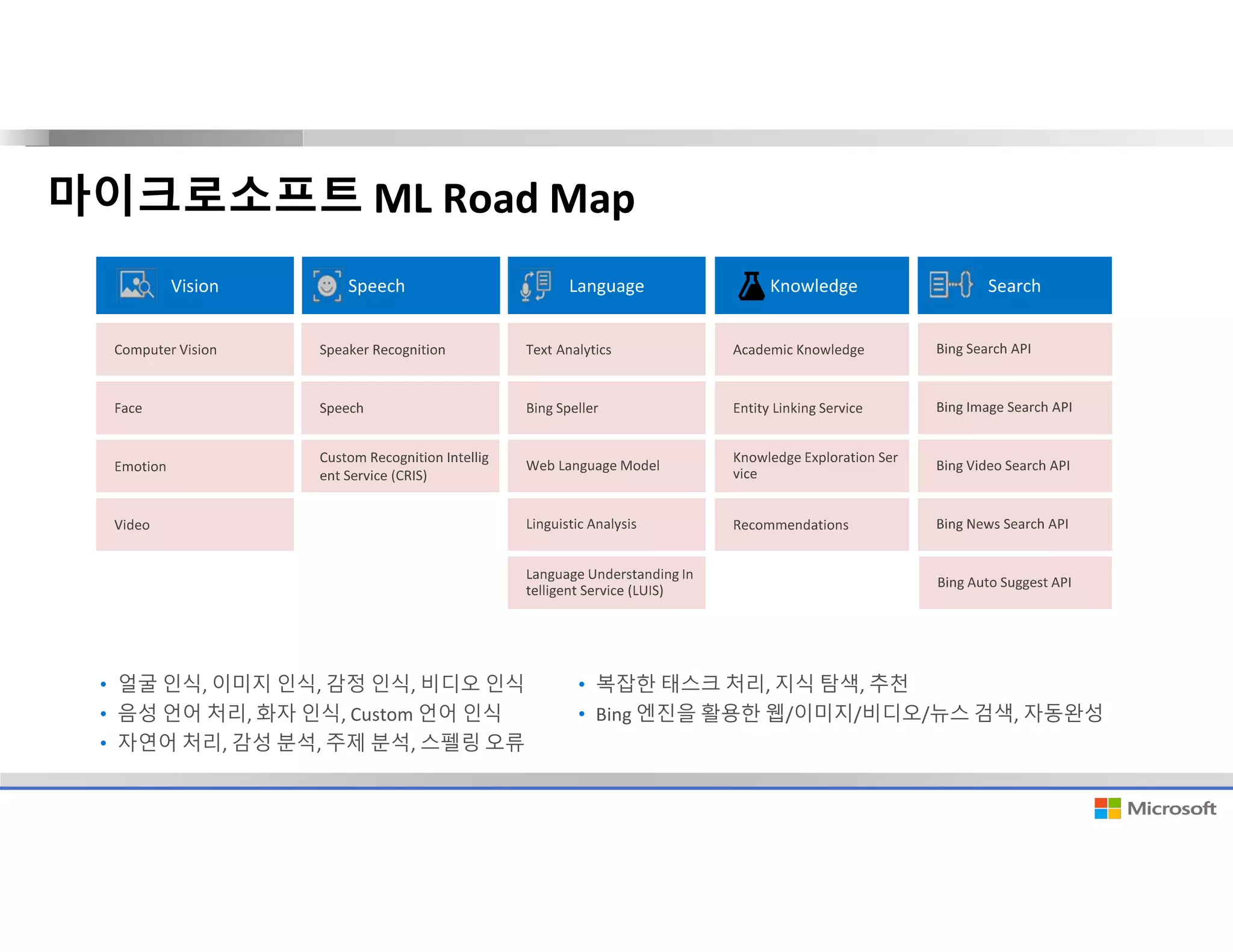 • 얼굴 인식, 이미지 인식, 감정 인식, 비디오 인식
• 음성 언어 처리, 화자 인식, Custom 언어 인식
• 자연어 처리, 감성 분석, 주제 분석, 스펠링 오류
• 복잡한 태스크 처리, 지식 탐색, 추천
• Bing 엔진을 활용한 웹/이미지/비디오/뉴스 검색, 자동완성
마이크로소프트 ML Road Map
 