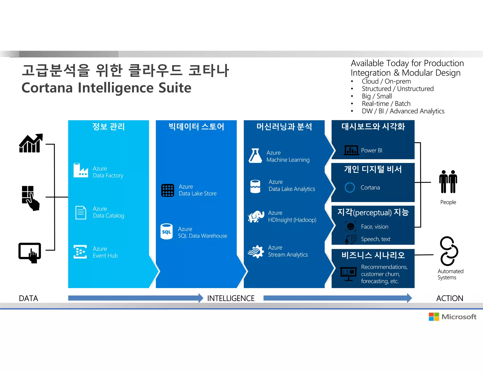 고급분석을 위한 클라우드 코타나
Cortana Intelligence Suite
DATA INTELLIGENCE ACTION
People
Automated
Systems
Available Today for Production
Integration & Modular Design
• Cloud / On-prem
• Structured / Unstructured
• Big / Small
• Real-time / Batch
• DW / BI / Advanced Analytics
 
