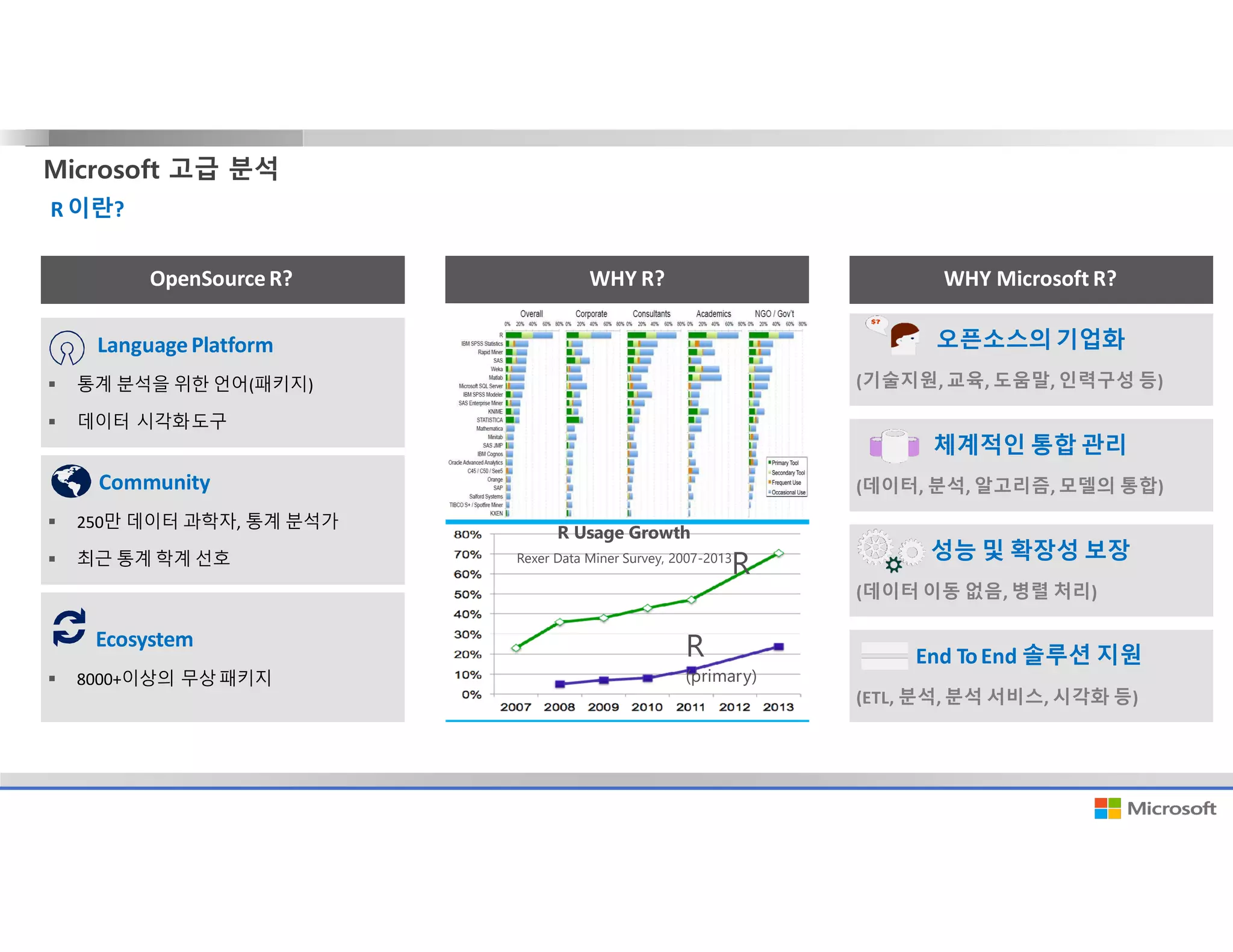 Microsoft 고급 분석
R 이란?
WHY R?
LanguagePlatform
 통계 분석을 위한 언어(패키지)
 데이터 시각화도구
OpenSourceR?
오픈소스의 기업화
(기술지원, 교육, 도움말, 인력구성 등)
WHY Microsoft R?
Community
 250만 데이터 과학자, 통계 분석가
 최근 통계 학계 선호
Ecosystem
 8000+이상의 무상패키지
R Usage Growth
Rexer Data Miner Survey, 2007-2013
R
R
(primary)
체계적인 통합 관리
(데이터, 분석, 알고리즘, 모델의 통합)
성능 및 확장성 보장
(데이터 이동 없음, 병렬 처리)
End ToEnd 솔루션 지원
(ETL, 분석, 분석 서비스, 시각화 등)
 