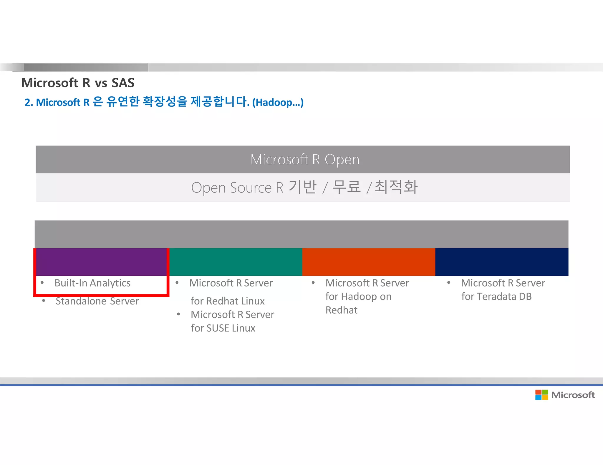 Microsoft R vs SAS
2. Microsoft R 은 유연한 확장성을 제공합니다. (Hadoop…)
Open Source R 기반 / 무료 /최적화
• Built-In Analytics • Microsoft R Server • Microsoft R Server
for Hadoop on
Redhat
• Microsoft R Server
for Teradata DB• Standalone Server for Redhat Linux
• Microsoft R Server
for SUSE Linux
 