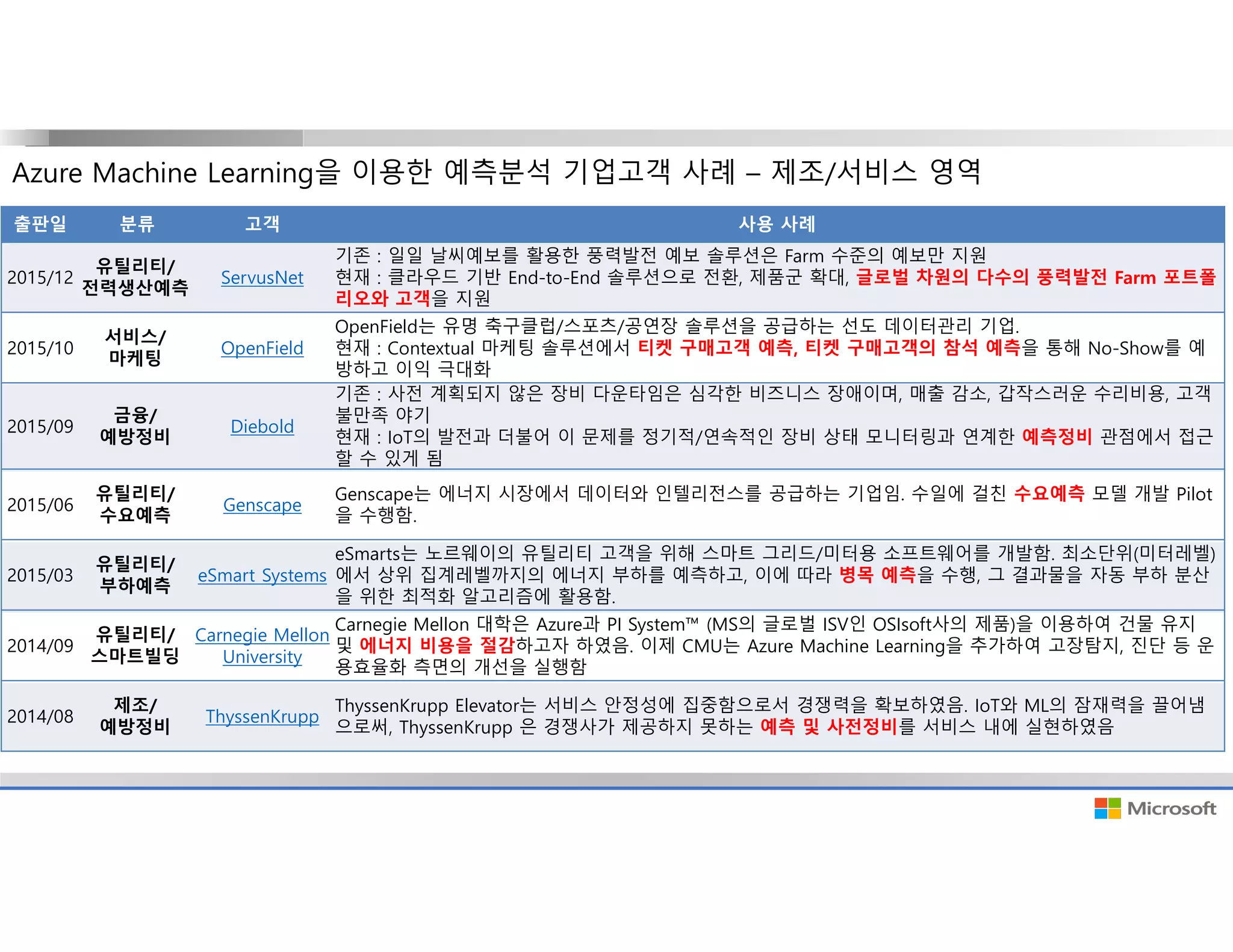 Azure Machine Learning을 이용한 예측분석 기업고객 사례 – 제조/서비스 영역
출판일 분류 고객 사용 사례
2015/12
유틸리티/
전력생산예측
ServusNet
기존 : 일일 날씨예보를 활용한 풍력발전 예보 솔루션은 Farm 수준의 예보만 지원
현재 : 클라우드 기반 End-to-End 솔루션으로 전환, 제품군 확대, 글로벌 차원의 다수의 풍력발전 Farm 포트폴
리오와 고객을 지원
2015/10
서비스/
마케팅
OpenField
OpenField는 유명 축구클럽/스포츠/공연장 솔루션을 공급하는 선도 데이터관리 기업.
현재 : Contextual 마케팅 솔루션에서 티켓 구매고객 예측, 티켓 구매고객의 참석 예측을 통해 No-Show를 예
방하고 이익 극대화
2015/09
금융/
예방정비
Diebold
기존 : 사전 계획되지 않은 장비 다운타임은 심각한 비즈니스 장애이며, 매출 감소, 갑작스러운 수리비용, 고객
불만족 야기
현재 : IoT의 발전과 더불어 이 문제를 정기적/연속적인 장비 상태 모니터링과 연계한 예측정비 관점에서 접근
할 수 있게 됨
2015/06
유틸리티/
수요예측
Genscape
Genscape는 에너지 시장에서 데이터와 인텔리전스를 공급하는 기업임. 수일에 걸친 수요예측 모델 개발 Pilot
을 수행함.
2015/03
유틸리티/
부하예측
eSmart Systems
eSmarts는 노르웨이의 유틸리티 고객을 위해 스마트 그리드/미터용 소프트웨어를 개발함. 최소단위(미터레벨)
에서 상위 집계레벨까지의 에너지 부하를 예측하고, 이에 따라 병목 예측을 수행, 그 결과물을 자동 부하 분산
을 위한 최적화 알고리즘에 활용함.
2014/09
유틸리티/
스마트빌딩
Carnegie Mellon
University
Carnegie Mellon 대학은 Azure과 PI System™ (MS의 글로벌 ISV인 OSIsoft사의 제품)을 이용하여 건물 유지
및 에너지 비용을 절감하고자 하였음. 이제 CMU는 Azure Machine Learning을 추가하여 고장탐지, 진단 등 운
용효율화 측면의 개선을 실행함
2014/08
제조/
예방정비
ThyssenKrupp
ThyssenKrupp Elevator는 서비스 안정성에 집중함으로서 경쟁력을 확보하였음. IoT와 ML의 잠재력을 끌어냄
으로써, ThyssenKrupp 은 경쟁사가 제공하지 못하는 예측 및 사전정비를 서비스 내에 실현하였음
 