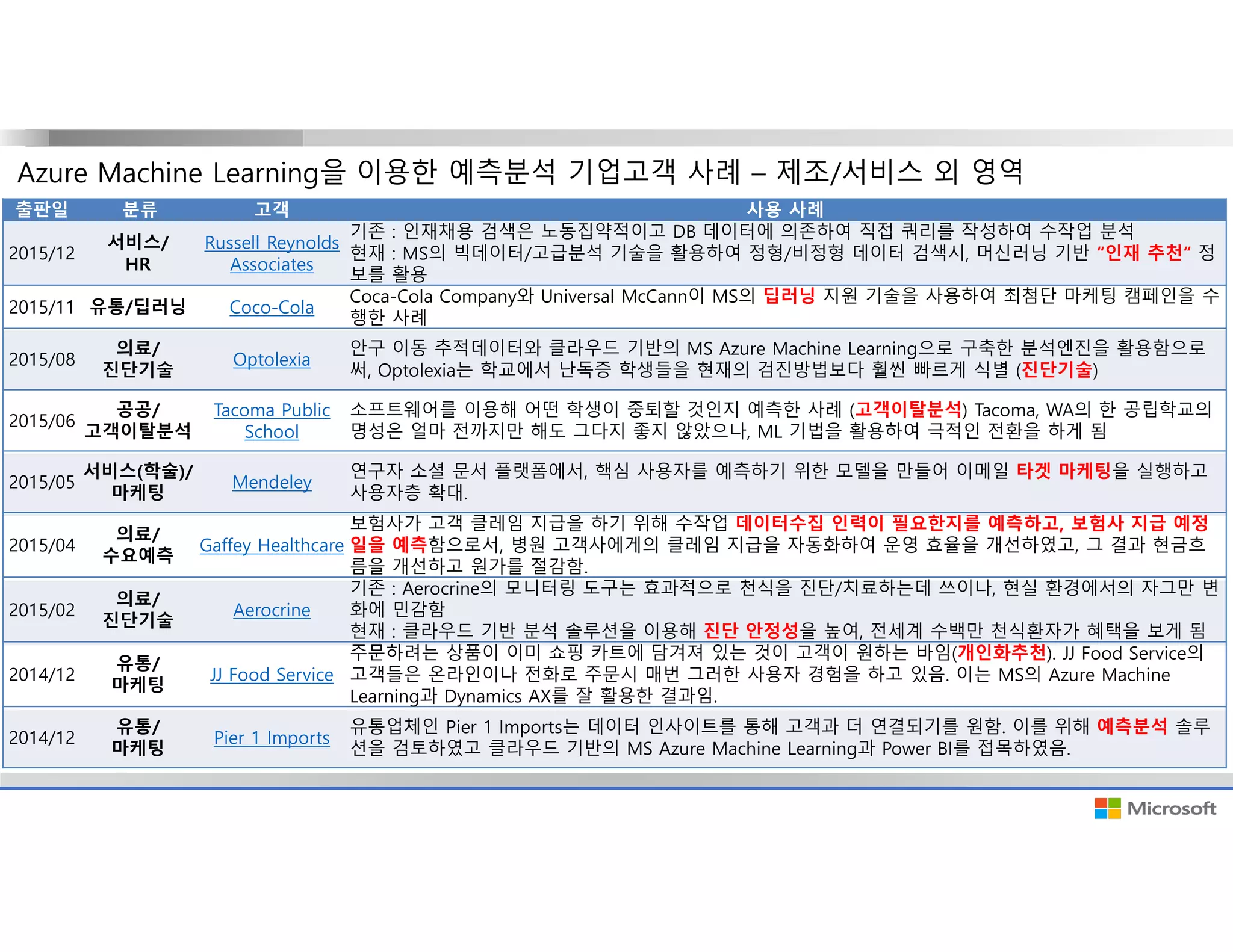 Azure Machine Learning을 이용한 예측분석 기업고객 사례 – 제조/서비스 외 영역
출판일 분류 고객 사용 사례
2015/12
서비스/
HR
Russell Reynolds
Associates
기존 : 인재채용 검색은 노동집약적이고 DB 데이터에 의존하여 직접 쿼리를 작성하여 수작업 분석
현재 : MS의 빅데이터/고급분석 기술을 활용하여 정형/비정형 데이터 검색시, 머신러닝 기반 “인재 추천“ 정
보를 활용
2015/11 유통/딥러닝 Coco-Cola
Coca-Cola Company와 Universal McCann이 MS의 딥러닝 지원 기술을 사용하여 최첨단 마케팅 캠페인을 수
행한 사례
2015/08
의료/
진단기술
Optolexia
안구 이동 추적데이터와 클라우드 기반의 MS Azure Machine Learning으로 구축한 분석엔진을 활용함으로
써, Optolexia는 학교에서 난독증 학생들을 현재의 검진방법보다 훨씬 빠르게 식별 (진단기술)
2015/06
공공/
고객이탈분석
Tacoma Public
School
소프트웨어를 이용해 어떤 학생이 중퇴할 것인지 예측한 사례 (고객이탈분석) Tacoma, WA의 한 공립학교의
명성은 얼마 전까지만 해도 그다지 좋지 않았으나, ML 기법을 활용하여 극적인 전환을 하게 됨
2015/05
서비스(학술)/
마케팅
Mendeley
연구자 소셜 문서 플랫폼에서, 핵심 사용자를 예측하기 위한 모델을 만들어 이메일 타겟 마케팅을 실행하고
사용자층 확대.
2015/04
의료/
수요예측
Gaffey Healthcare
보험사가 고객 클레임 지급을 하기 위해 수작업 데이터수집 인력이 필요한지를 예측하고, 보험사 지급 예정
일을 예측함으로서, 병원 고객사에게의 클레임 지급을 자동화하여 운영 효율을 개선하였고, 그 결과 현금흐
름을 개선하고 원가를 절감함.
2015/02
의료/
진단기술
Aerocrine
기존 : Aerocrine의 모니터링 도구는 효과적으로 천식을 진단/치료하는데 쓰이나, 현실 환경에서의 자그만 변
화에 민감함
현재 : 클라우드 기반 분석 솔루션을 이용해 진단 안정성을 높여, 전세계 수백만 천식환자가 혜택을 보게 됨
2014/12
유통/
마케팅
JJ Food Service
주문하려는 상품이 이미 쇼핑 카트에 담겨져 있는 것이 고객이 원하는 바임(개인화추천). JJ Food Service의
고객들은 온라인이나 전화로 주문시 매번 그러한 사용자 경험을 하고 있음. 이는 MS의 Azure Machine
Learning과 Dynamics AX를 잘 활용한 결과임.
2014/12
유통/
마케팅
Pier 1 Imports
유통업체인 Pier 1 Imports는 데이터 인사이트를 통해 고객과 더 연결되기를 원함. 이를 위해 예측분석 솔루
션을 검토하였고 클라우드 기반의 MS Azure Machine Learning과 Power BI를 접목하였음.
 